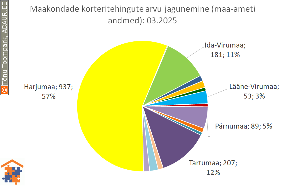 Maakondade korteritehingute arvu jagunemine (%)