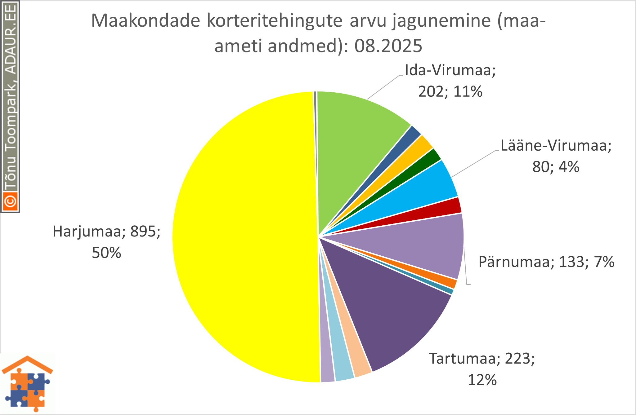 Maakondade korteritehingute arvu jagunemine (%)