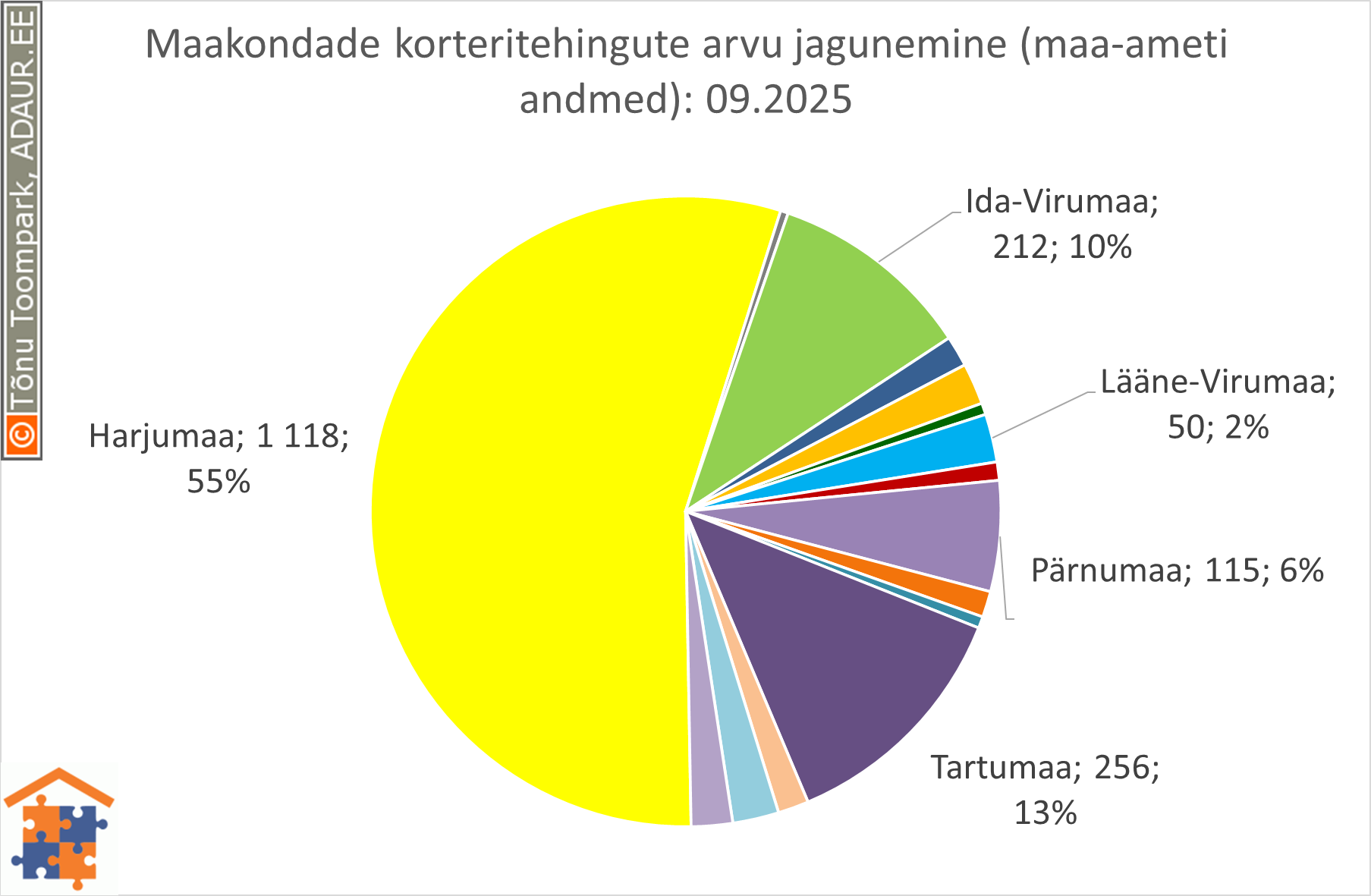 Maakondade korteritehingute arvu jagunemine (%)