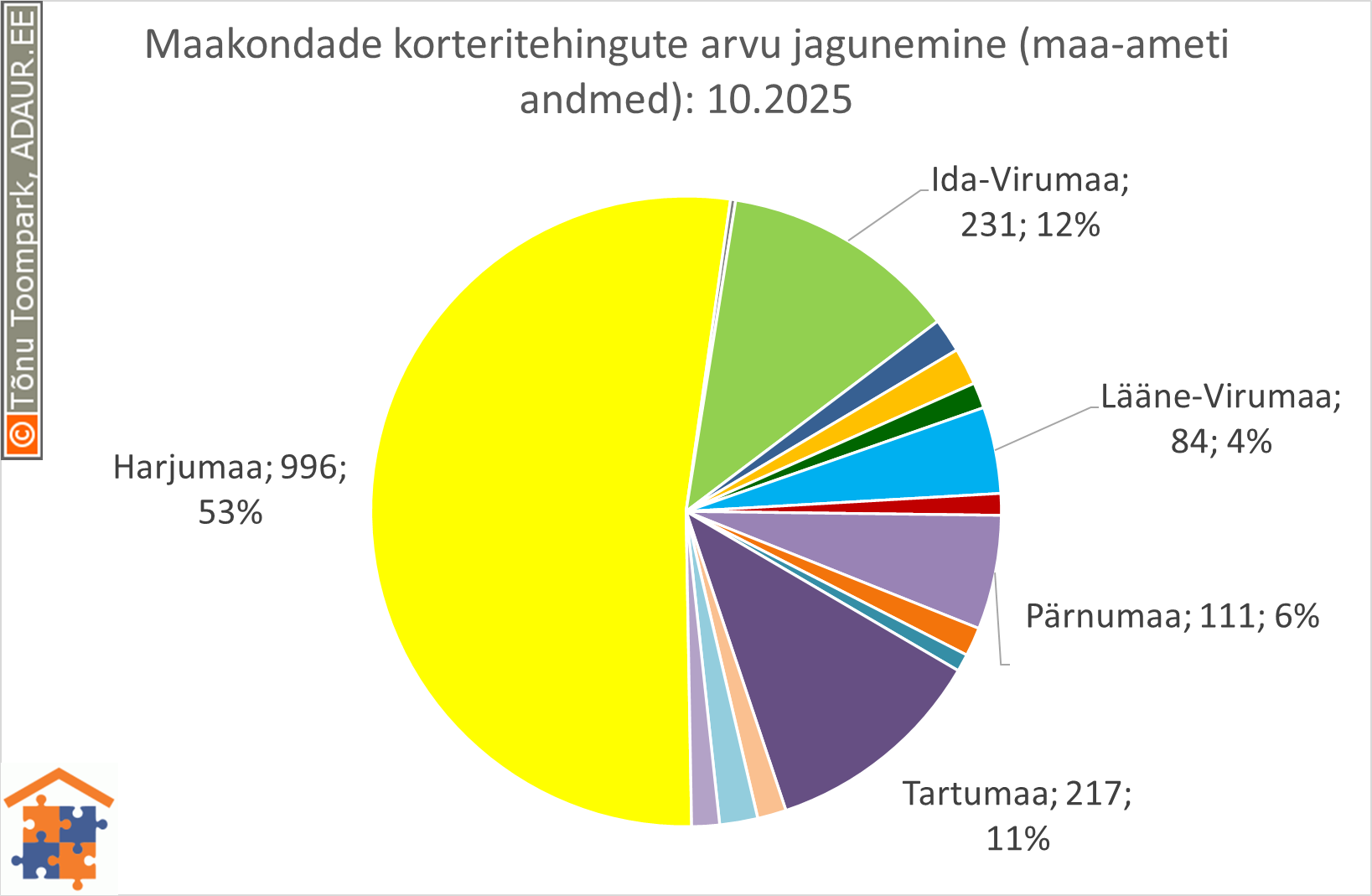 Maakondade korteritehingute arvu jagunemine (%) Maakondade korteritehingute arvu jagunemine (%)