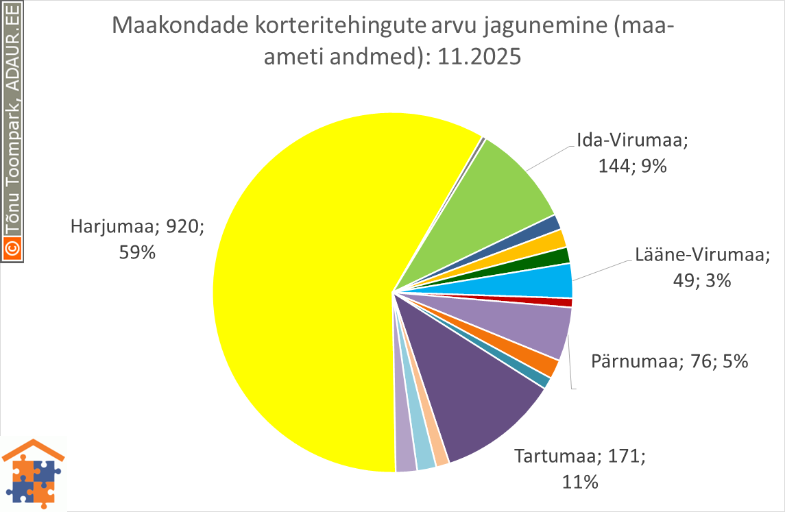 Maakondade korteritehingute arvu jagunemine (%)