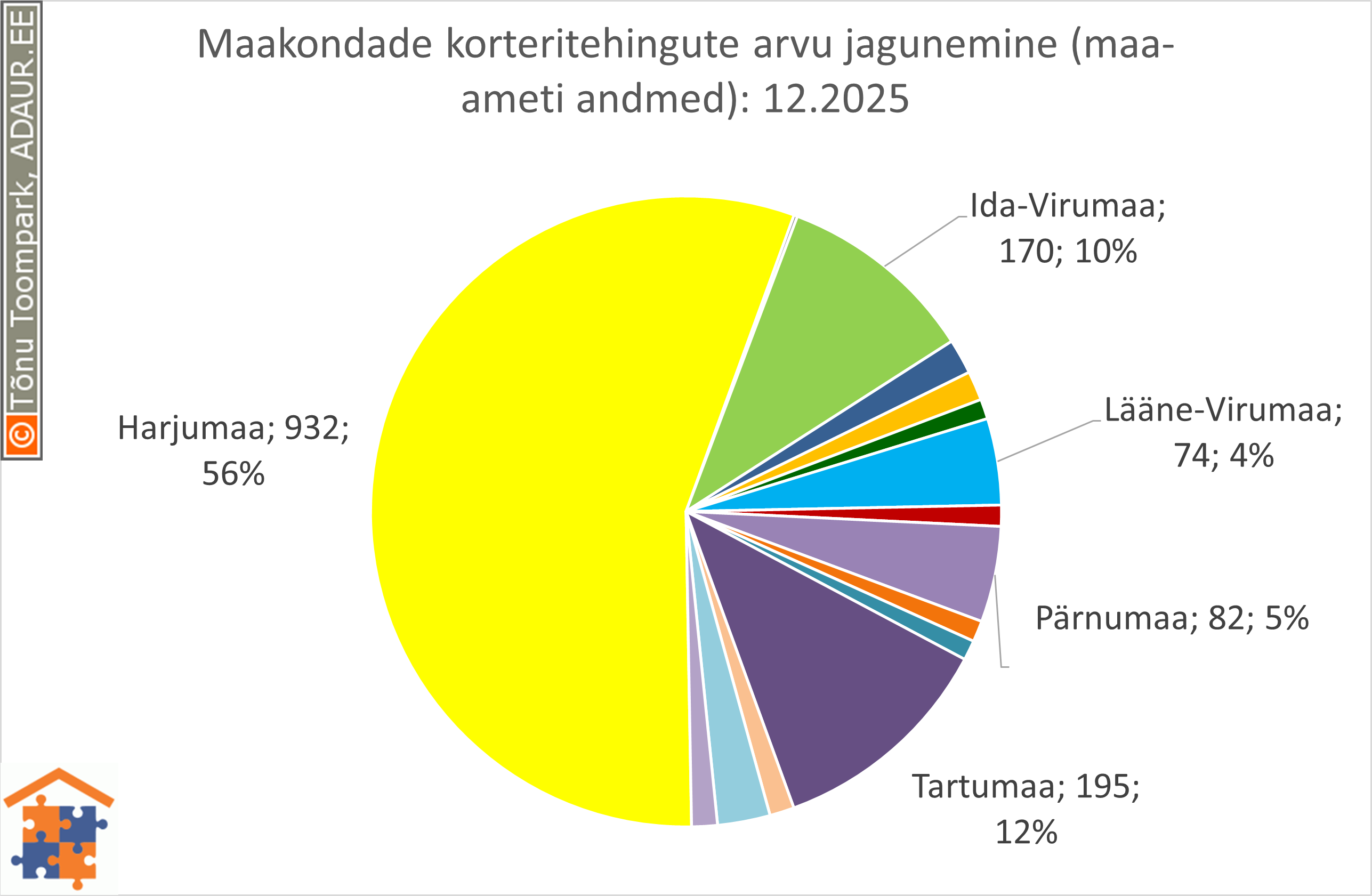Maakondade korteritehingute arvu jagunemine (%)