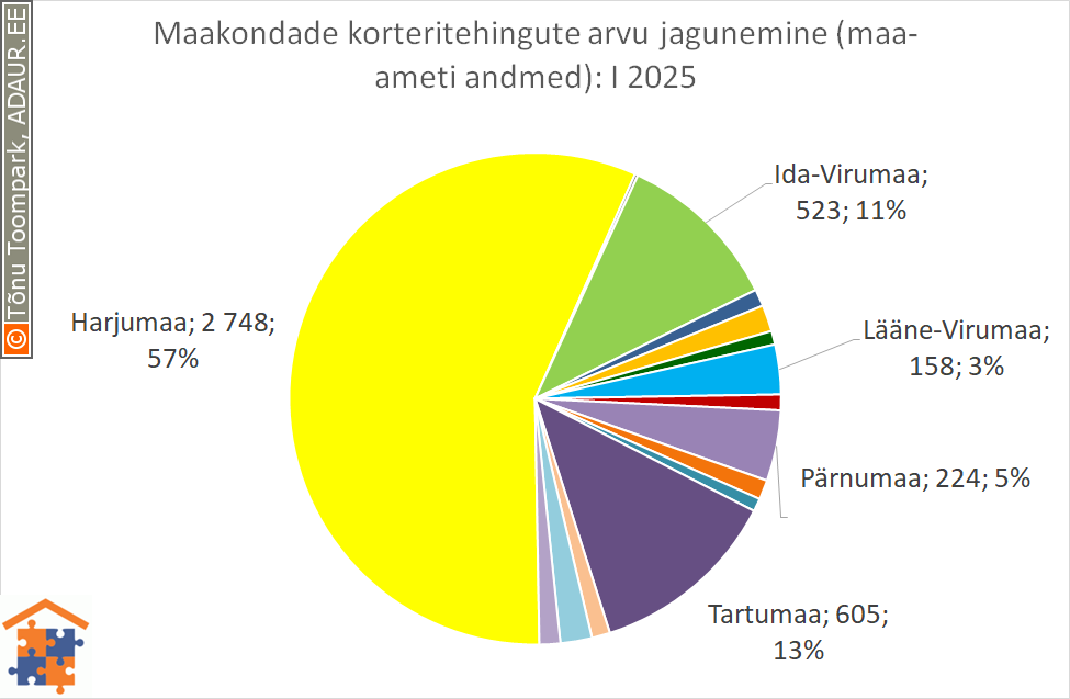 Maakondade korteritehingute arvu jagunemine (%)