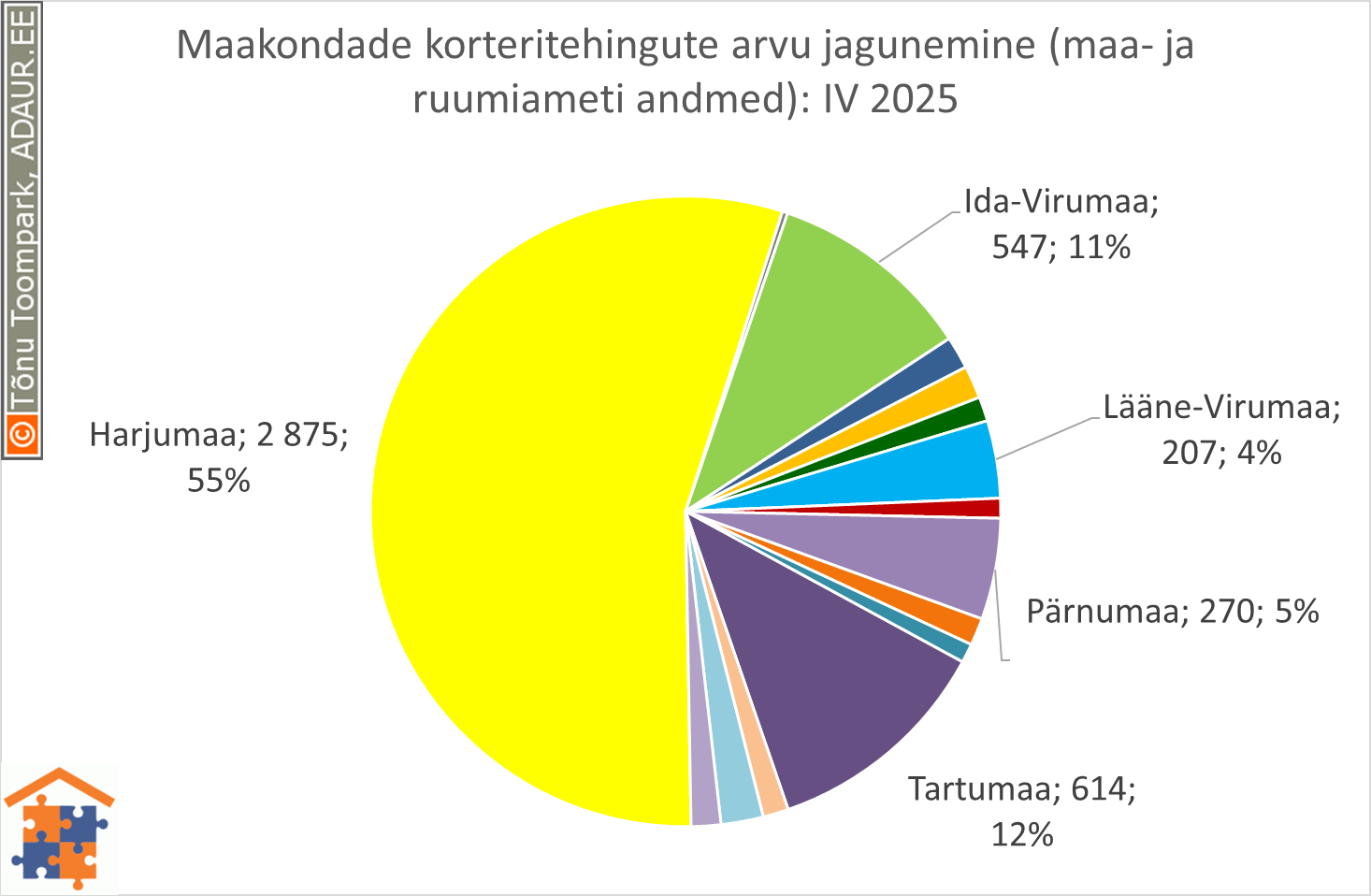 Maakondade korteritehingute arvu jagunemine (%)