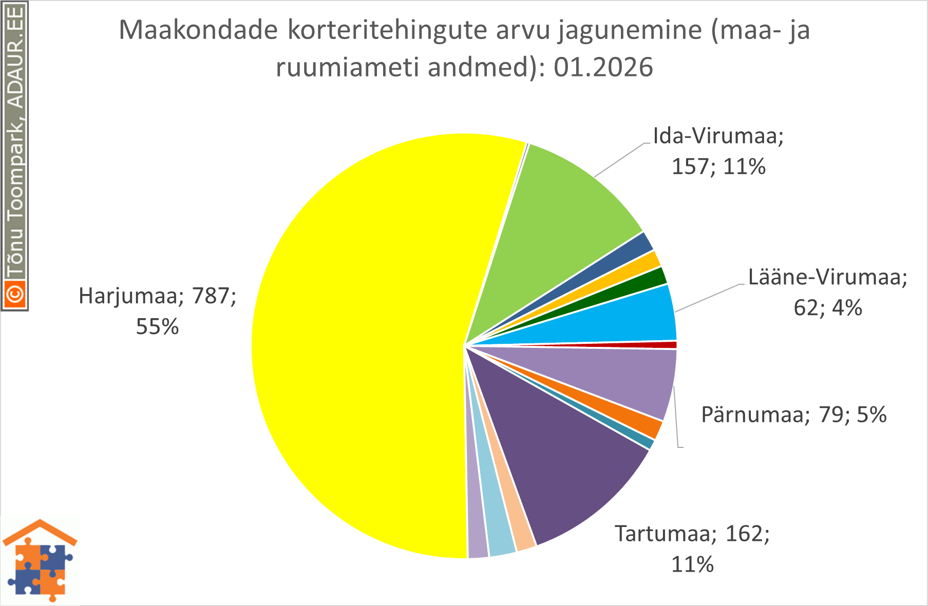 Maakondade korteritehingute arvu jagunemine (%)
