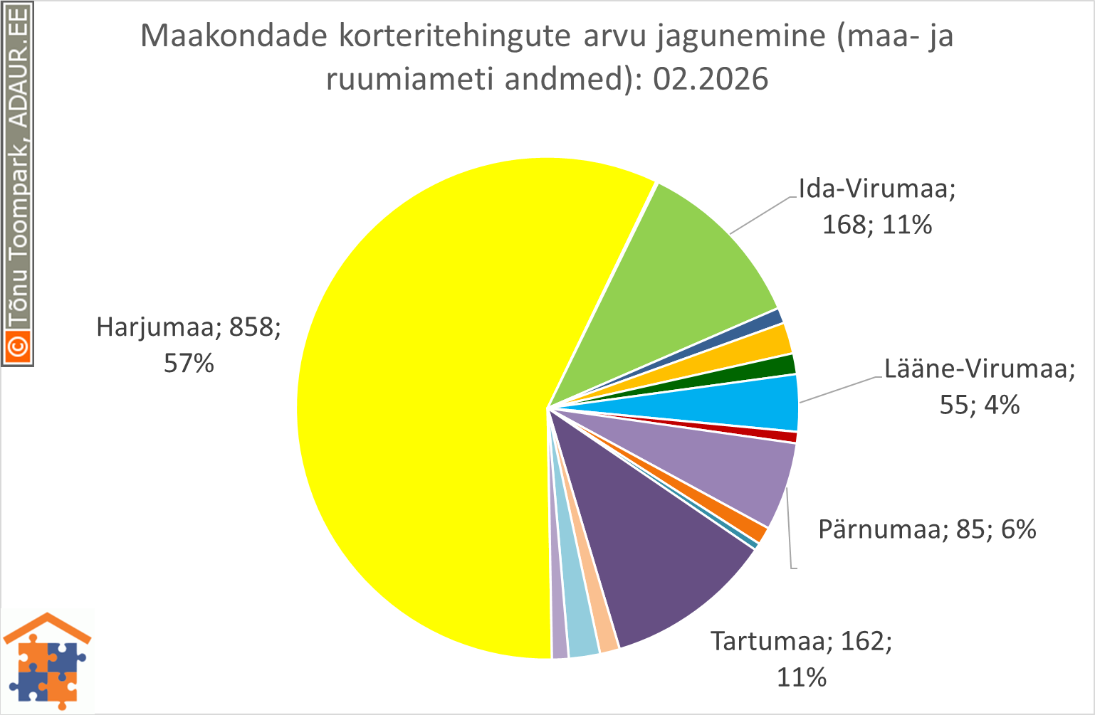 Maakondade korteritehingute arvu jagunemine (%)