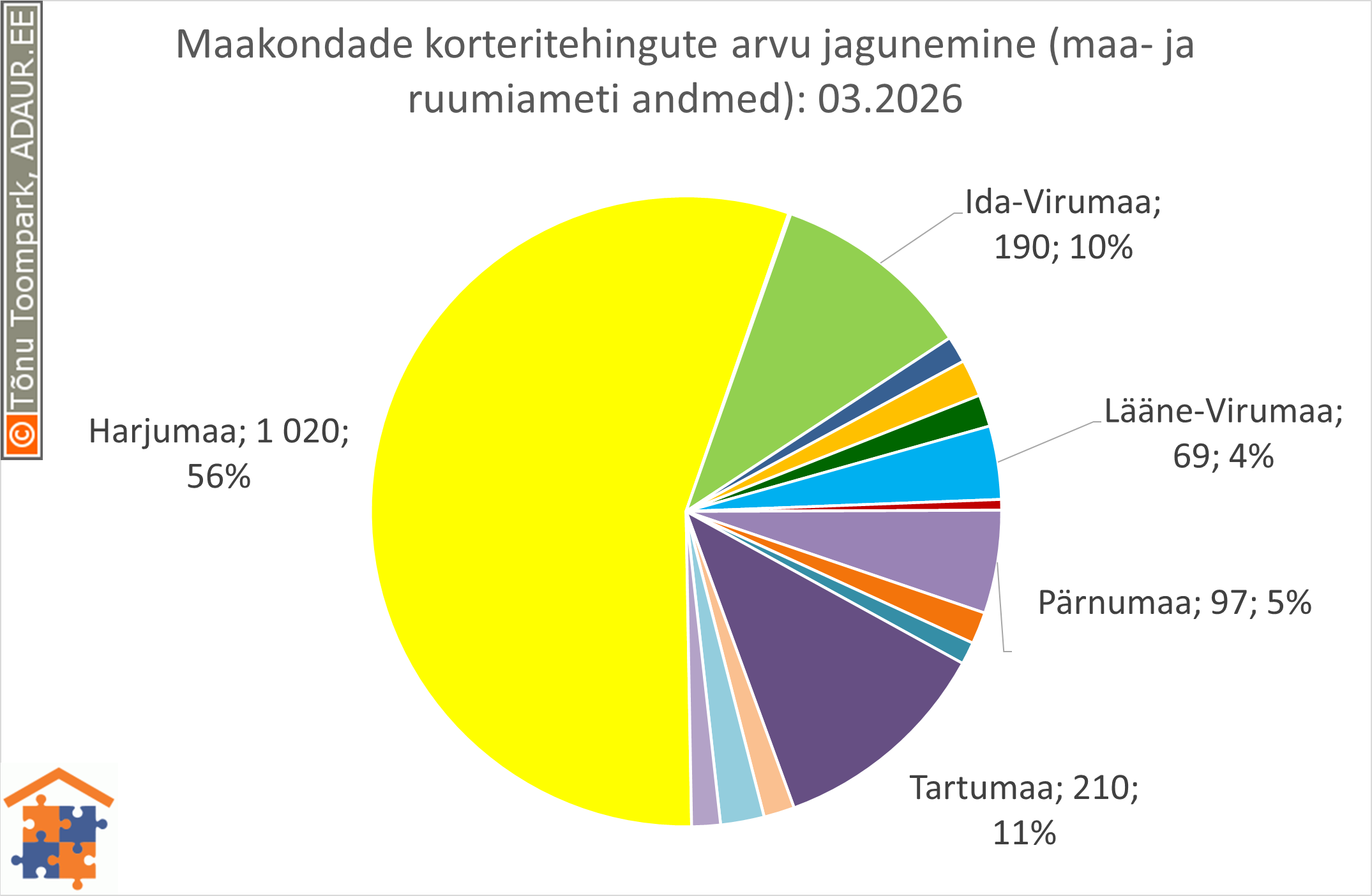 Maakondade korteritehingute arvu jagunemine (%)