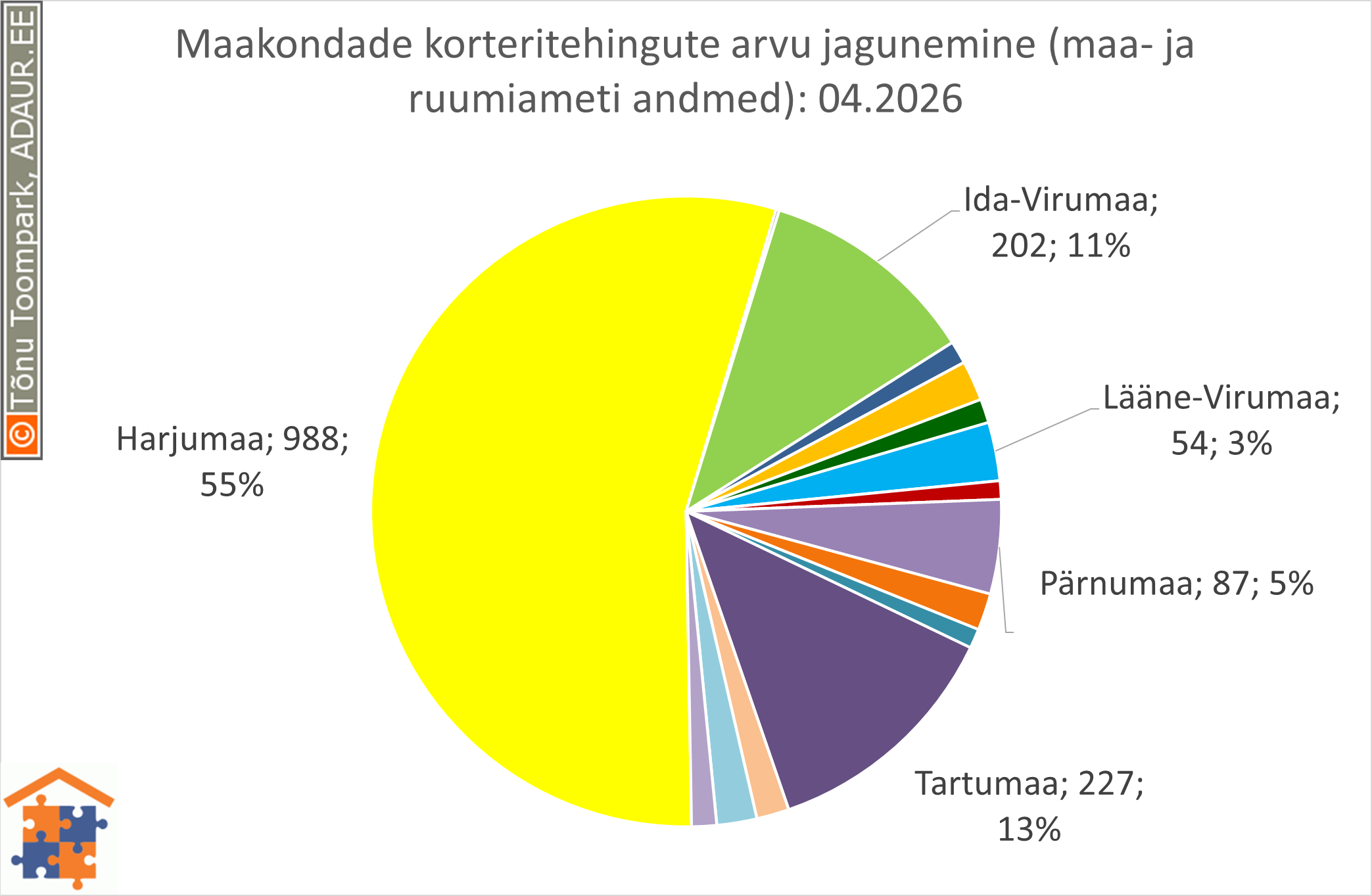 Maakondade korteritehingute arvu jagunemine (%)