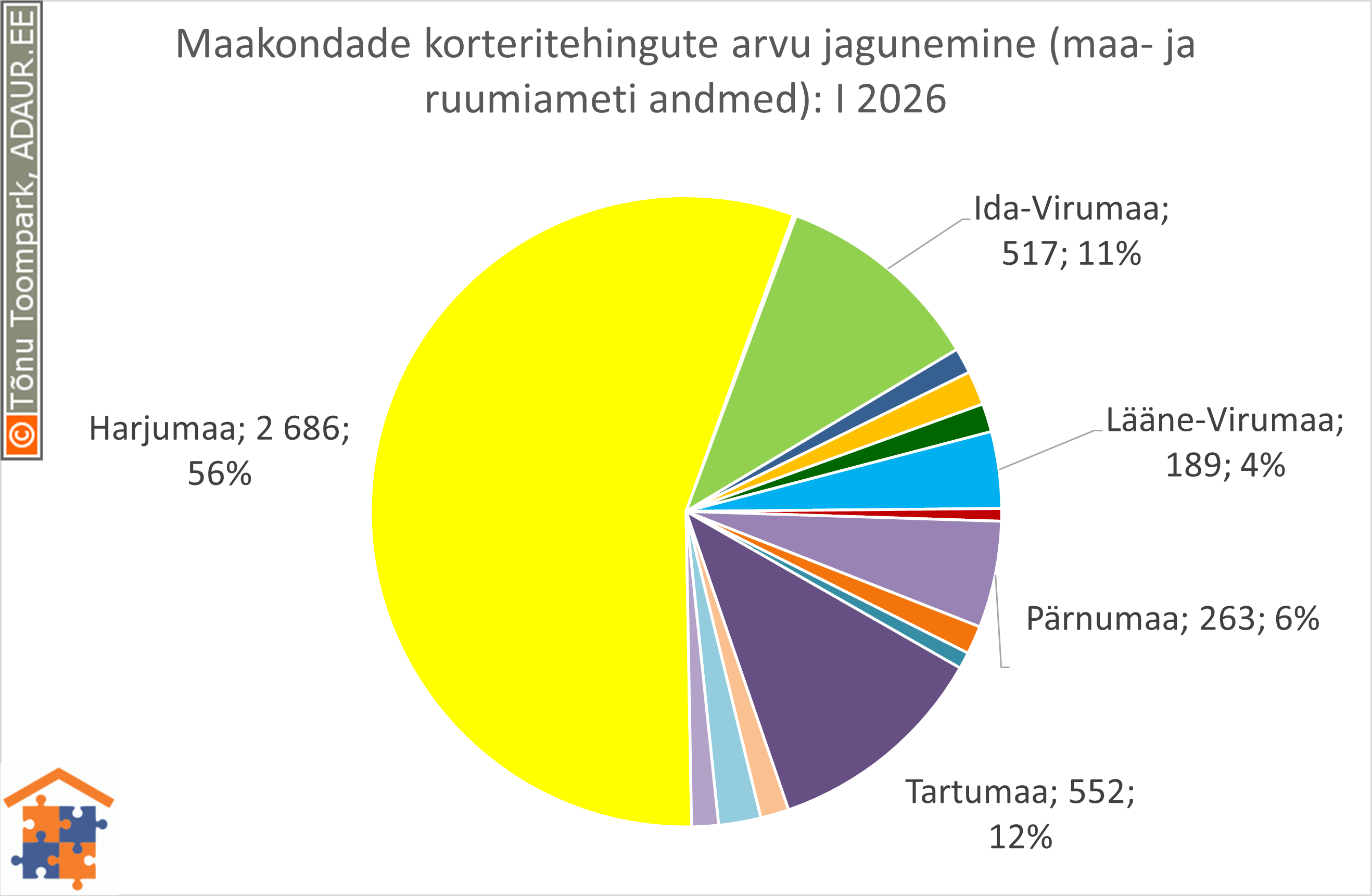 Maakondade korteritehingute arvu jagunemine (%)