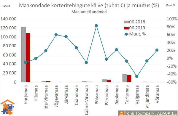 Maakondade korteritehingute käive (€) ja aastane muutus (%)