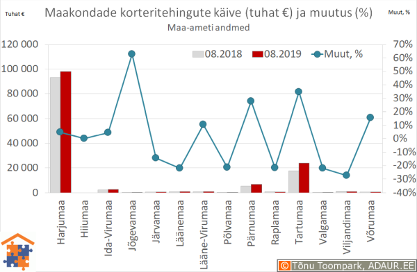 Maakondade korteritehingute käive (€) ja aastane muutus (%)