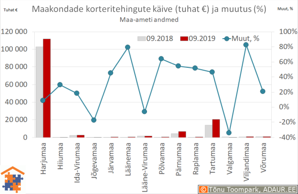 Maakondade korteritehingute käive (€) ja aastane muutus (%)