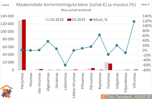 Maakondade korteritehingute käive (€) ja aastane muutus (%)