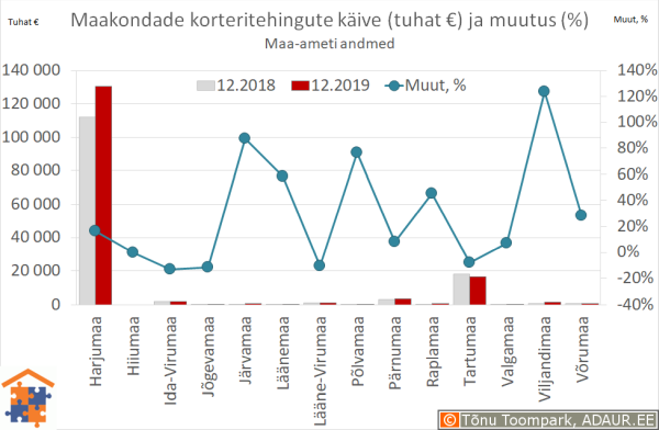 Maakondade korteritehingute käive (€) ja aastane muutus (%)