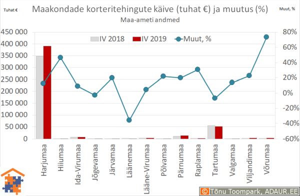 Maakondade korteritehingute käive (€) ja aastane muutus (%)