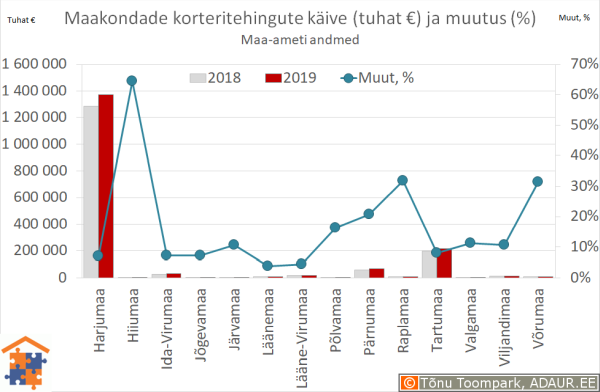 Maakondade korteritehingute käive (€) ja aastane muutus (%)