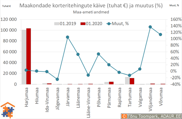 Maakondade korteritehingute käive (€) ja aastane muutus (%)