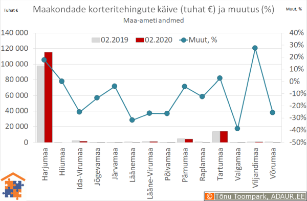 Maakondade korteritehingute käive (€) ja aastane muutus (%)