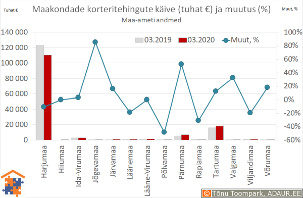 Maakondade korteritehingute käive (€) ja aastane muutus (%)