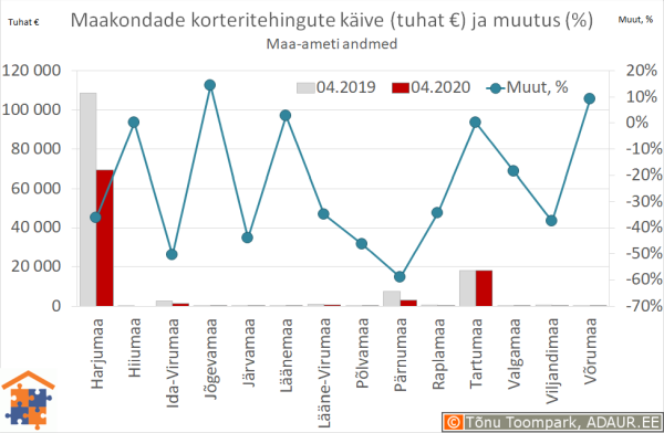 Maakondade korteritehingute käive (€) ja aastane muutus (%)