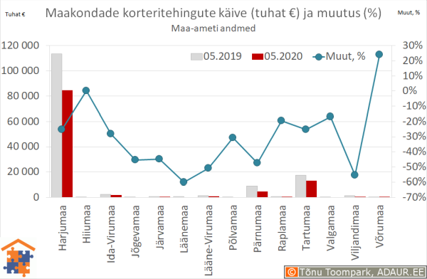 Maakondade korteritehingute käive (€) ja aastane muutus (%)