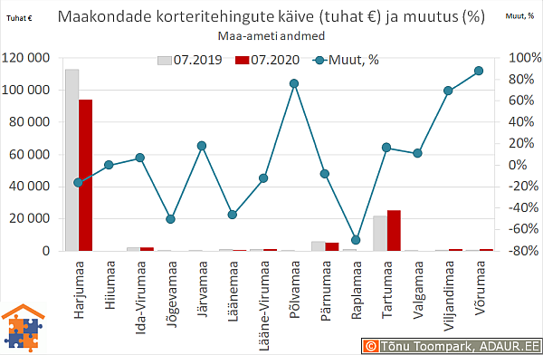 Maakondade korteritehingute käive (€) ja aastane muutus (%)