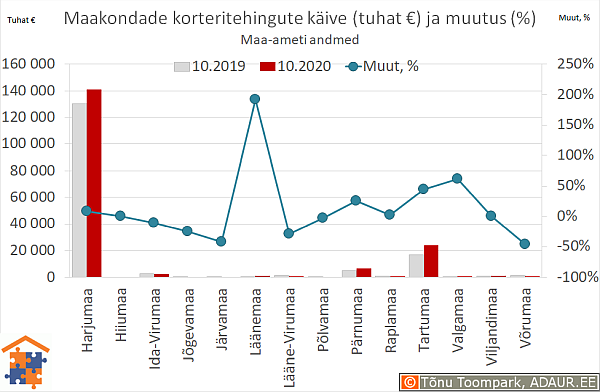 Maakondade korteritehingute käive (€) ja aastane muutus (%)