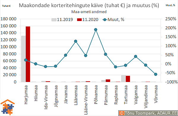 Maakondade korteritehingute käive (€) ja aastane muutus (%)