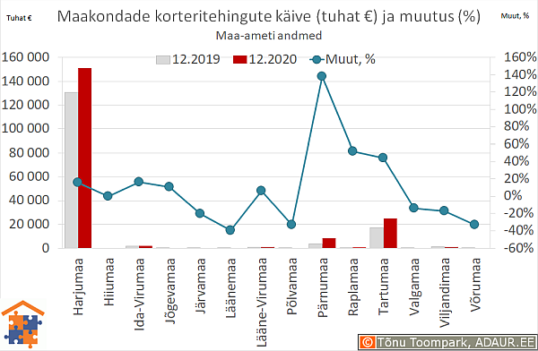 Maakondade korteritehingute käive (€) ja aastane muutus (%)