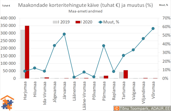 Maakondade korteritehingute käive (€) ja aastane muutus (%)