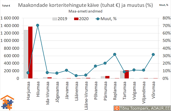 Maakondade korteritehingute käive (€) ja aastane muutus (%)