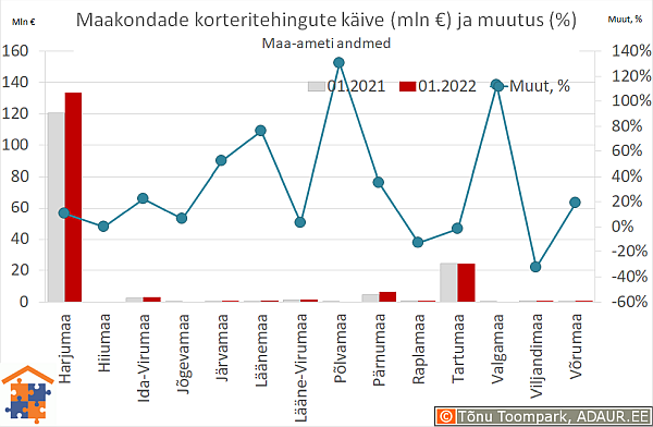 Maakondade korteritehingute käive (€) ja aastane muutus (%)