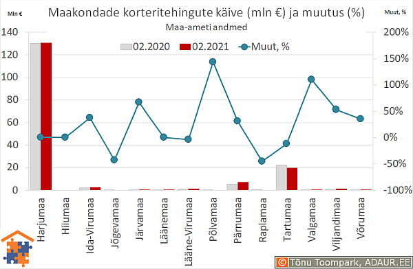 Maakondade korteritehingute käive (€) ja aastane muutus (%)