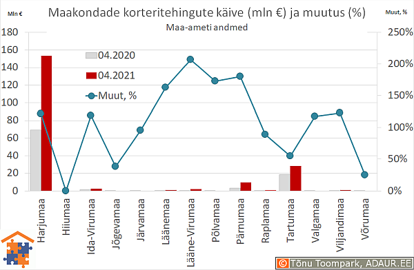 Maakondade korteritehingute käive (€) ja aastane muutus (%)