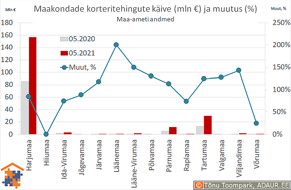 Maakondade korteritehingute käive (€) ja aastane muutus (%)