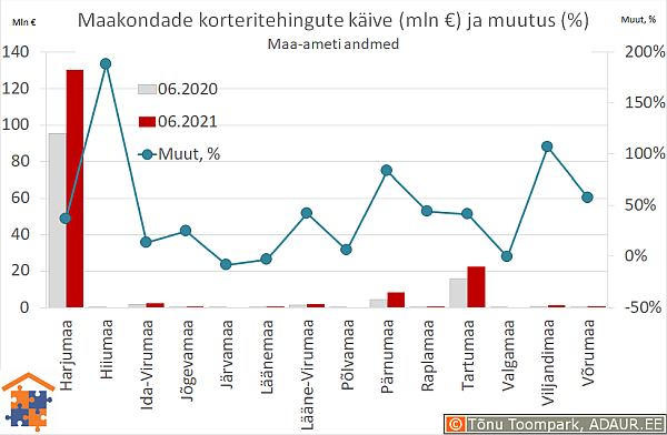 Maakondade korteritehingute käive (€) ja aastane muutus (%)