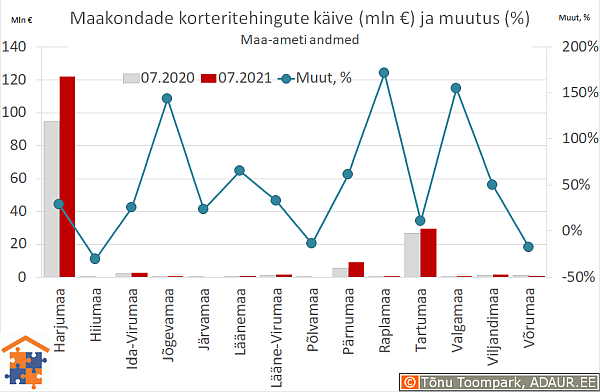 Maakondade korteritehingute käive (€) ja aastane muutus (%)