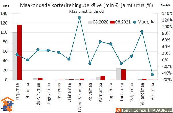 Maakondade korteritehingute käive (€) ja aastane muutus (%)