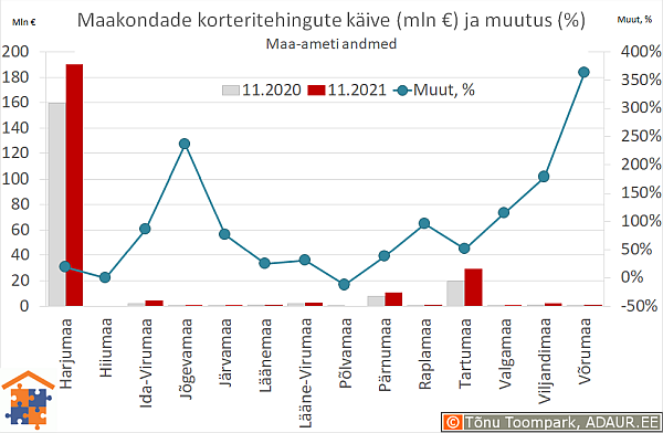 Maakondade korteritehingute käive (€) ja aastane muutus (%)