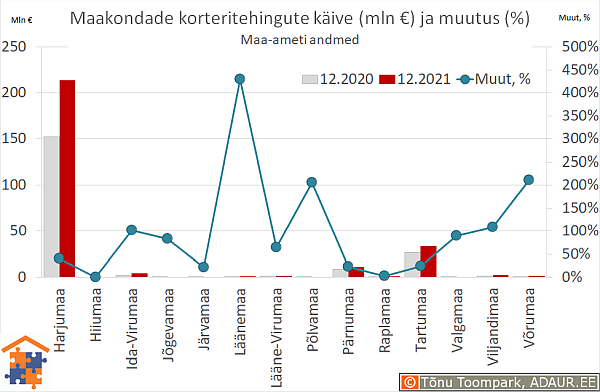 Maakondade korteritehingute käive (€) ja aastane muutus (%)