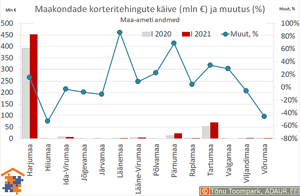 Maakondade korteritehingute käive (€) ja aastane muutus (%)