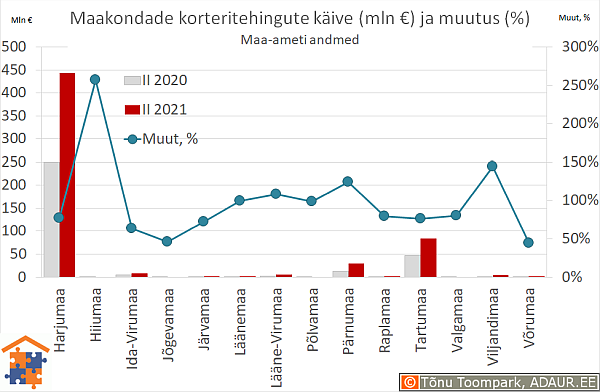 Maakondade korteritehingute käive (€) ja aastane muutus (%)