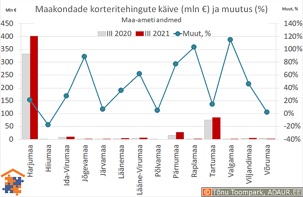 Maakondade korteritehingute käive (€) ja aastane muutus (%)