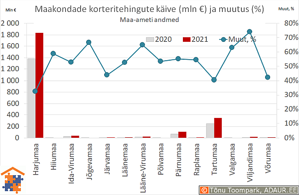 Maakondade korteritehingute käive (€) ja aastane muutus (%)