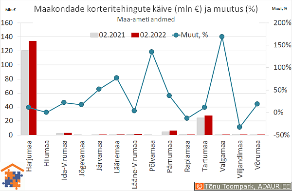 Maakondade korteritehingute käive (€) ja aastane muutus (%)