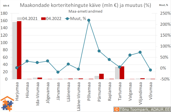 Maakondade korteritehingute käive (€) ja aastane muutus (%)