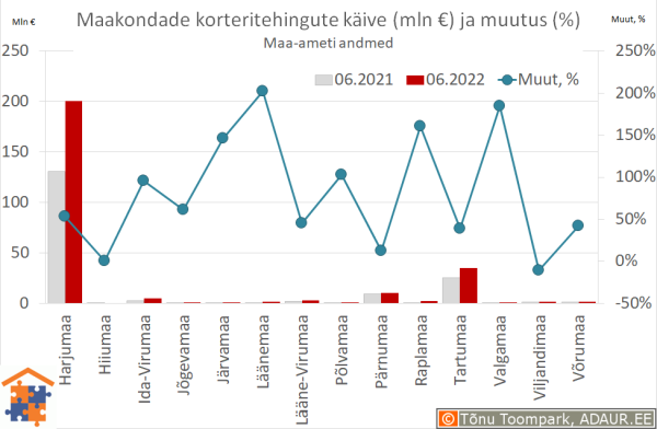 Maakondade korteritehingute käive (€) ja aastane muutus (%)