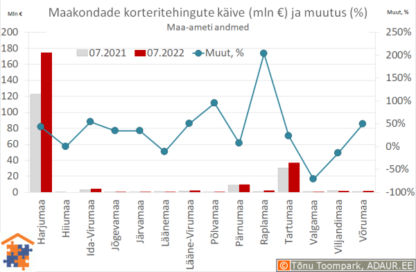 Maakondade korteritehingute käive (€) ja aastane muutus (%)