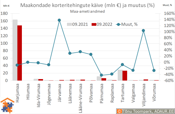 Maakondade korteritehingute käive (€) ja aastane muutus (%)