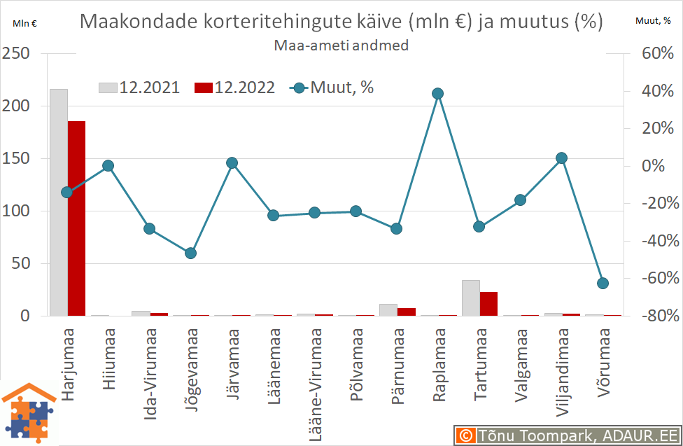 Maakondade korteritehingute käive (€) ja aastane muutus (%)
